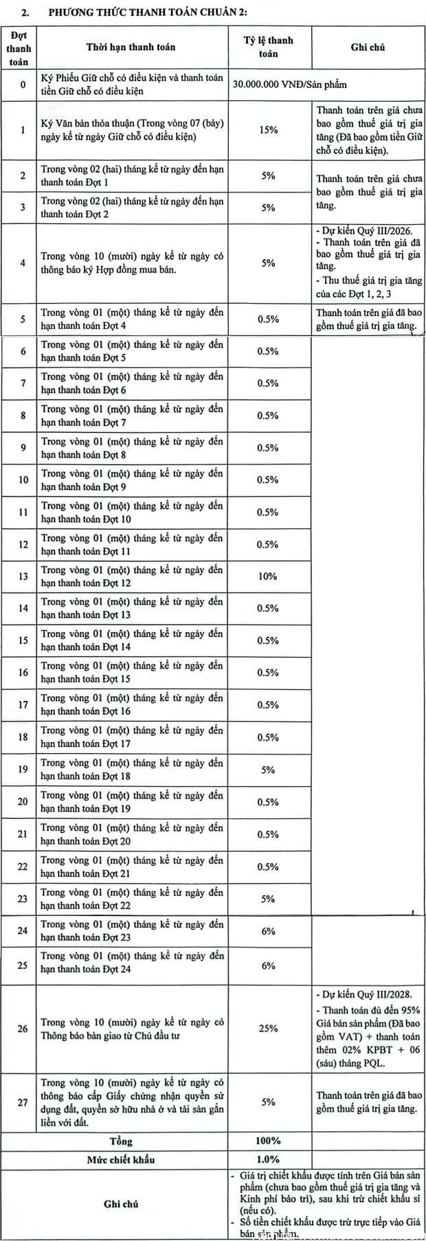 Chính sách thanh toán chuẩn 2 của The Emerald Garden View nêu ưu điểm: lộ trình thanh toán linh hoạt với mức 0,5% mỗi tháng